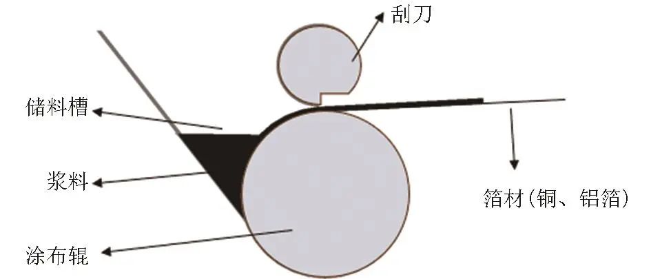 图3   手工涂布