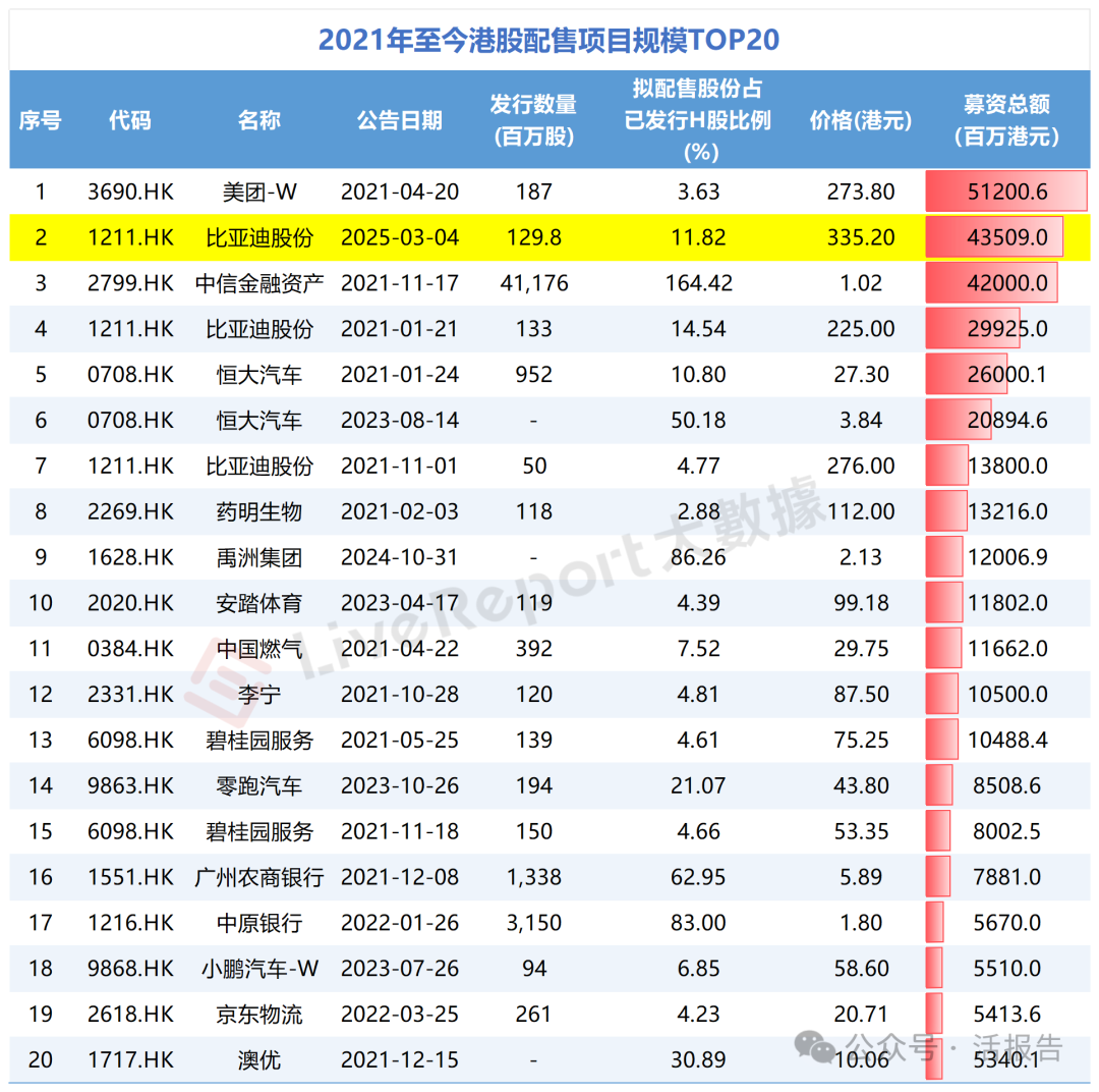 破纪录！比亚迪56亿美元H股“闪电配售”