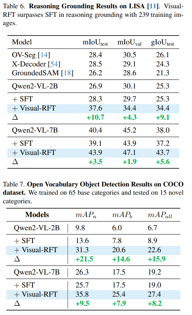 图 5. 部分实验结果展示，Visual-RFT 显著超越 SFT，建立了新的模型微调范式