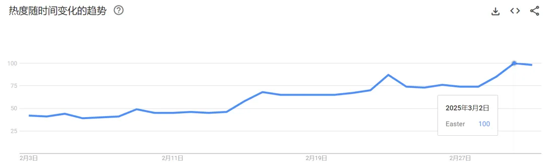 图源：Google Trends