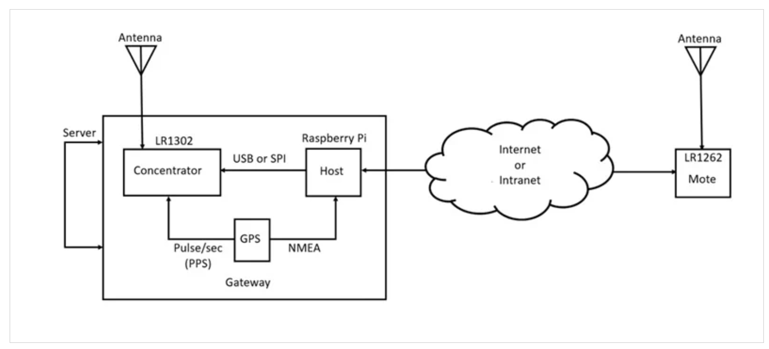 图2 LoRaWAN训练器框图（图片由Don Wilcher提供）