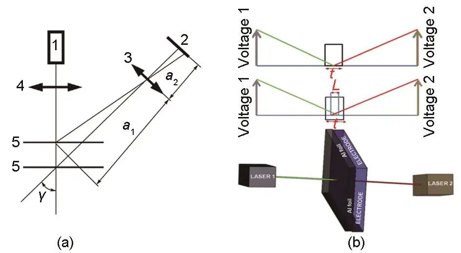 图14   (a) 激光三角测量；(b) 激光卡尺测量