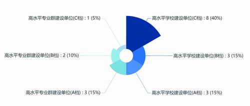 图4. 20所建校基础为“双高”院校的本科职业院校在“双高”计划中的层次情况
