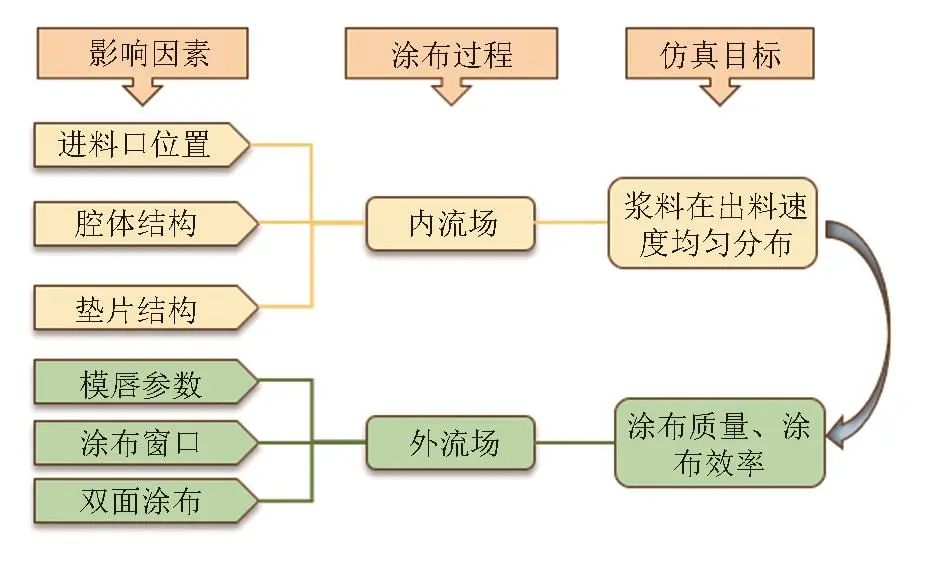 图6   狭缝式挤压涂布仿真