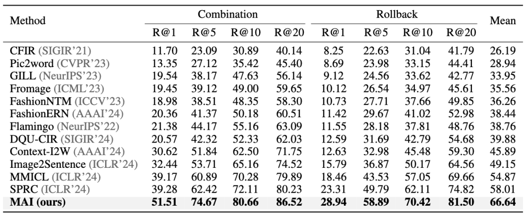 表1. 在FashionMT数据集上的实验结果