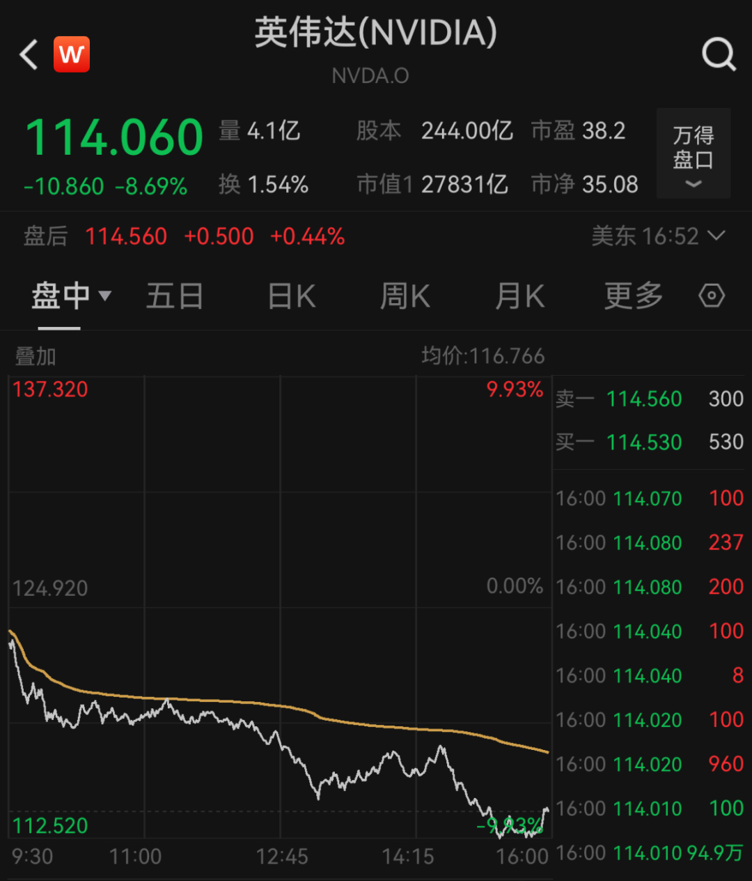 特朗普关税暴击市场，美股三大指数集体收跌英伟达跌近9％
