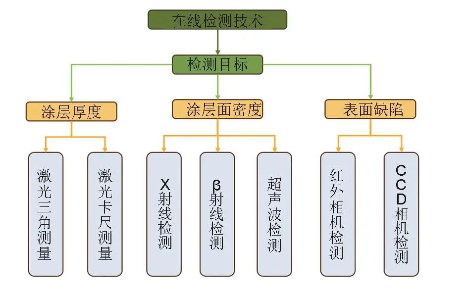 图13   在线无损检测技术