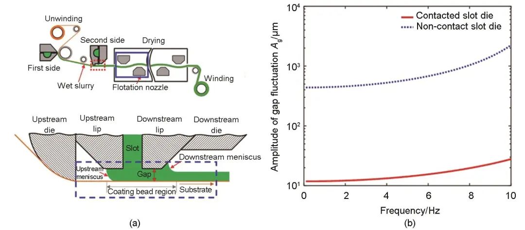 图12   (a) 新型接触式狭缝挤压涂布；(b) 接触式狭缝模具和非接触式狭缝模具的间隙波动幅度的频率响应