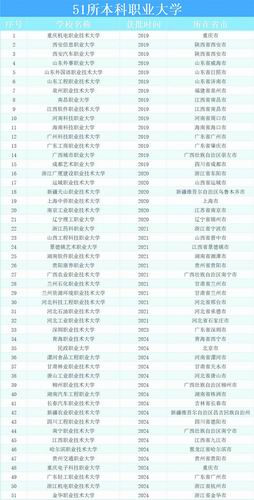 表1. 51所本科职业大学