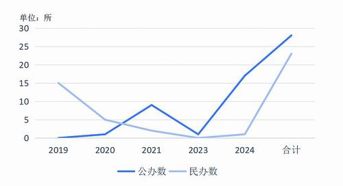 图1. 2019—2024年本科职业大学公办民办获批数量
