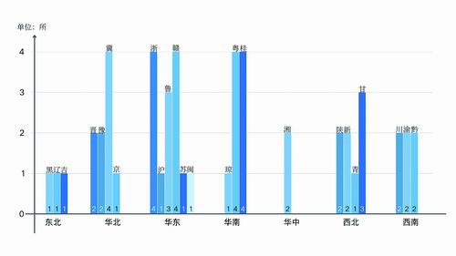 图2. 51所本科职业院校的省份分布