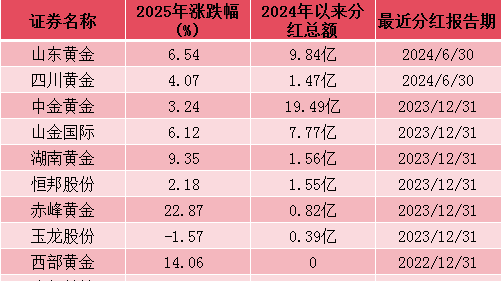 铁公鸡？ST中润、济高发展、西部黄金、晓程科技4家企业零分红引关注