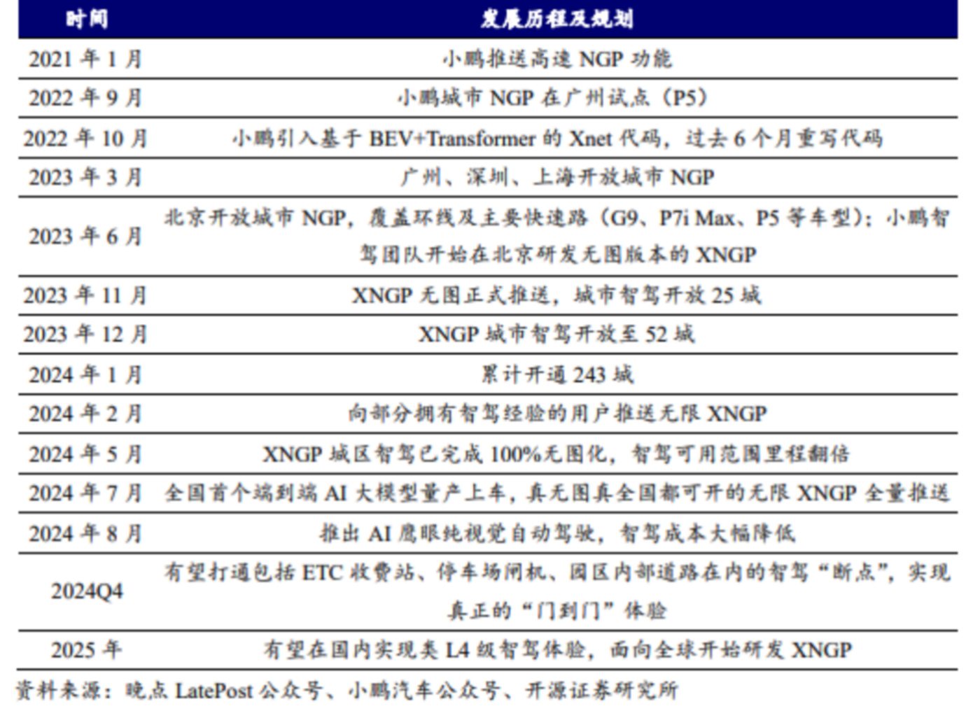 【图：小鹏是国内推进城市NOA最快造车新势力】