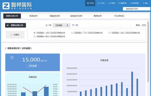 （智邦国际一体化ERP集团版天策系列：全集团销售业绩分析界面）