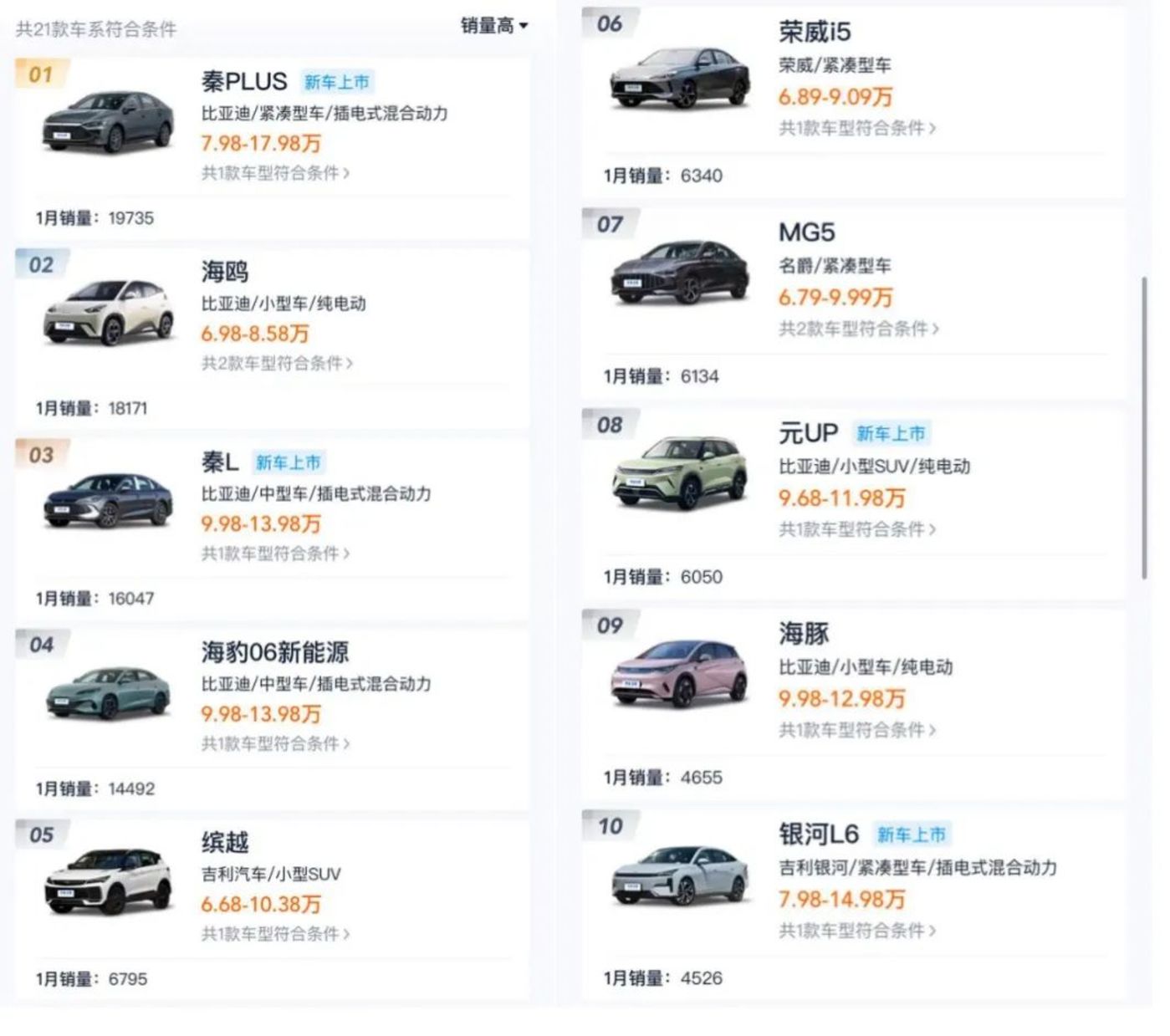 【图：搭载L2自驾10万以下车款销量Top10 】