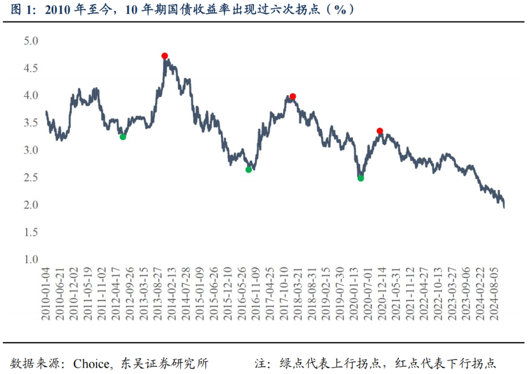 债券收益率拐点探讨→ 活跃券成交量判断10Y国债收益率的拐点