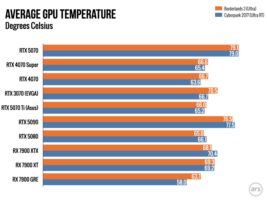 RTX 5070 运行时的温度要比测试的其他显卡更高，可以看到比 5090 还高了几度。图源：arstechnica