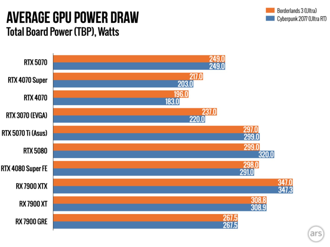 RTX 5070 性能小幅提升的同时带来了功耗的较大增加。