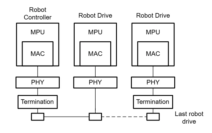 图 3：线性总线拓扑
