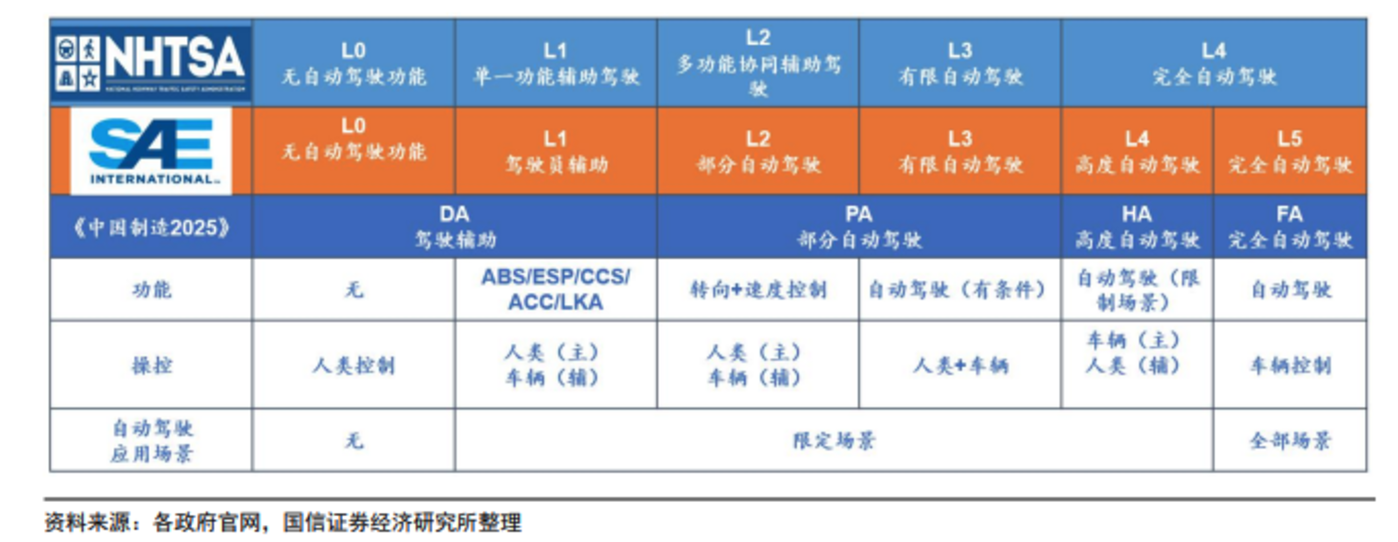 【图：汽车自动驾驶级别分为五级：L0-L4】