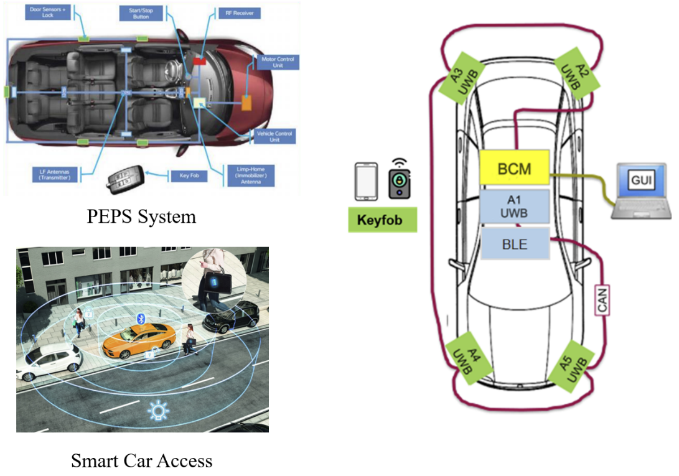 图示2-大联大世平以NXP产品为主的汽车UWB Digital-Key Kit应用方案的场景应用图