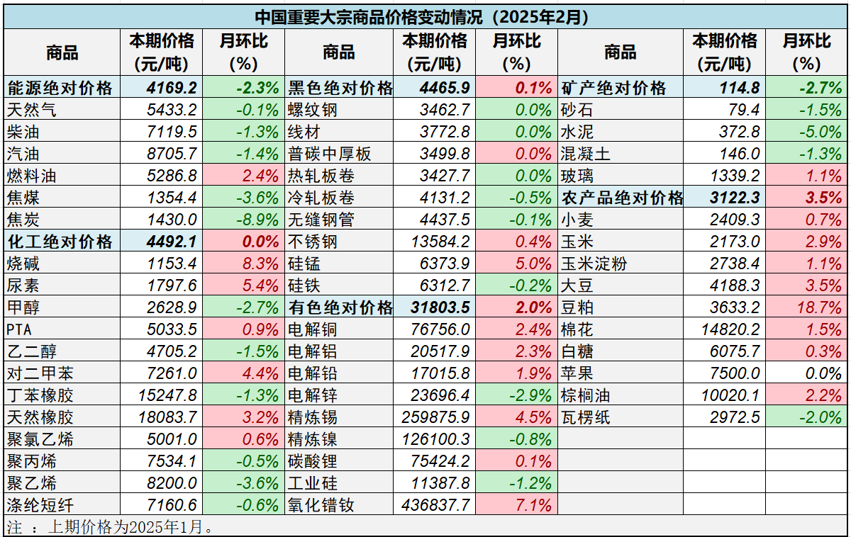 财经分析】2025年2月CBPI指数环比上涨1.3% 大宗商品市场稳步复苏信号明显