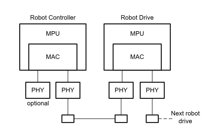 图 2：菊花链通信