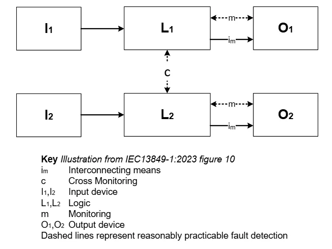 图 5：IEC13849-1:2015 中的插图 图 10