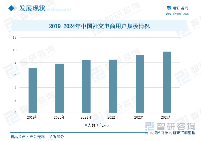 趋势研判!2025年中国社交电商行业产业链、发展现状及趋势分析 趋势研判!2025年中国社交电商行业产业链、发展现状及趋势分析