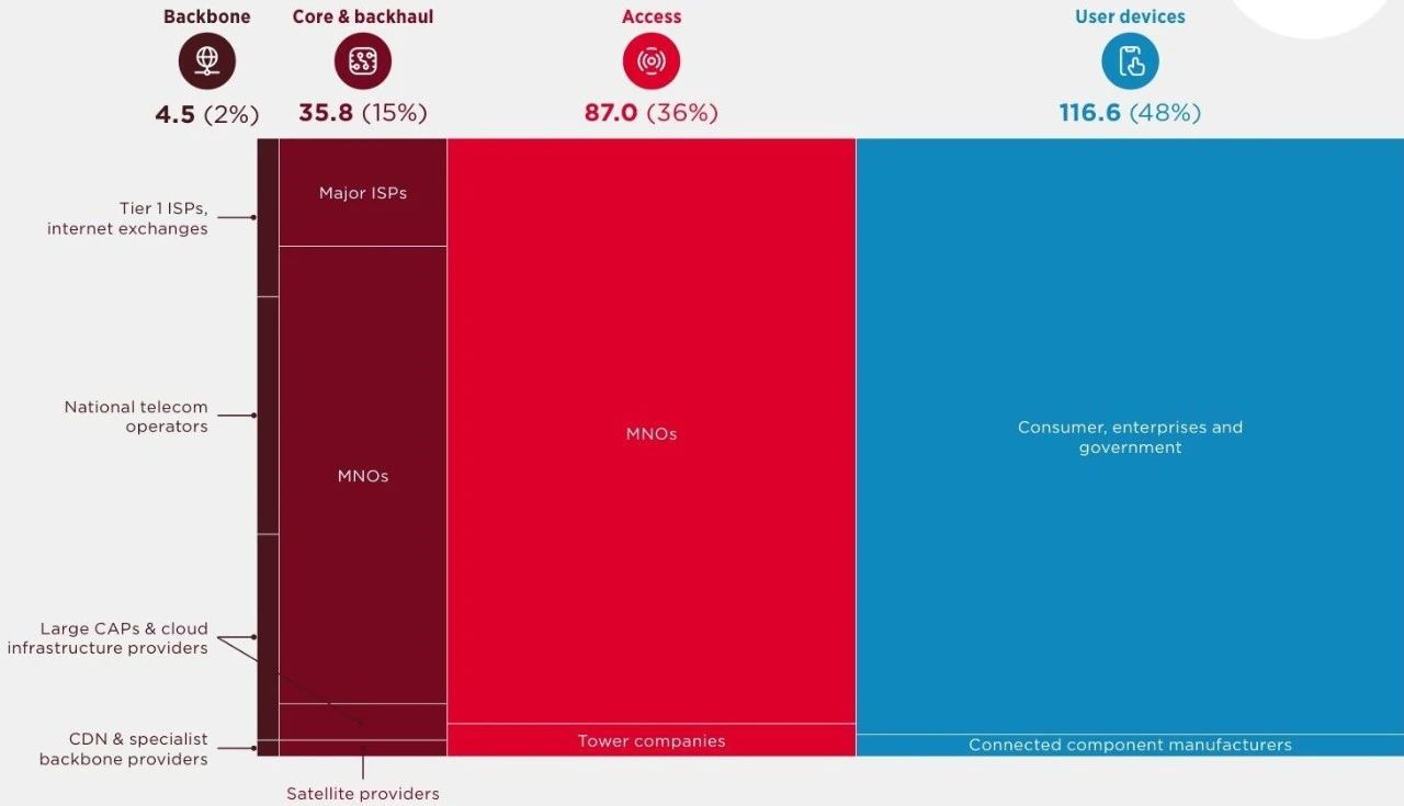 移动连接领域的年度投资流出（单位：十亿美元）