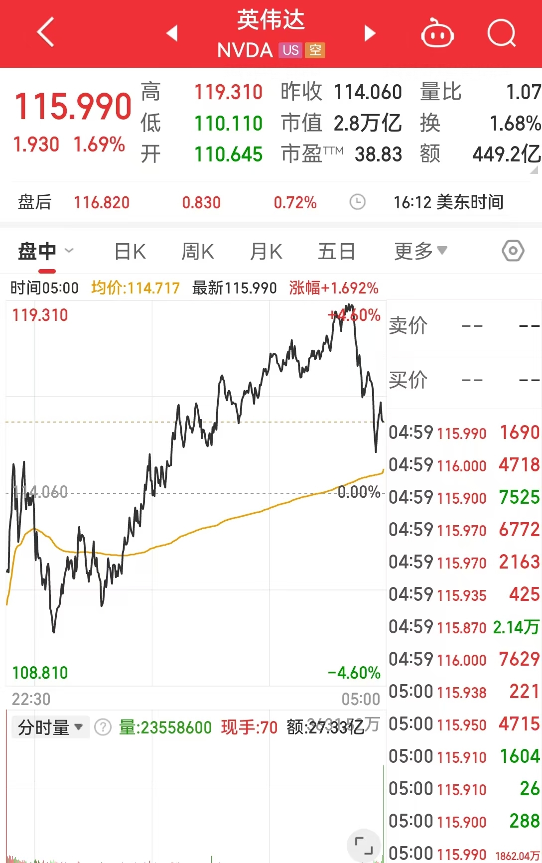 中国金龙指数收涨近2%！欧美股市全线重挫，道指跌超670点，特斯拉市值蒸发超2900亿元，发生了什么？
