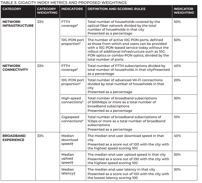     《千兆城市发展指标&白皮书》定义9大千兆光网发展指标