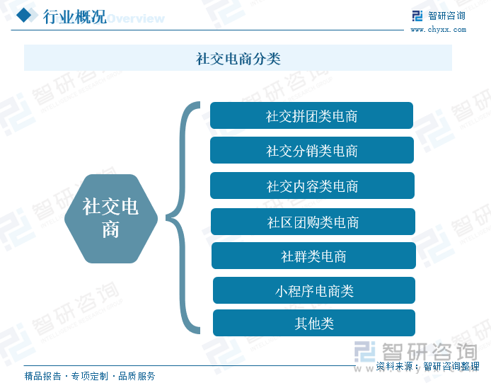 趋势研判!2025年中国社交电商行业产业链、发展现状及趋势分析 趋势研判!2025年中国社交电商行业产业链、发展现状及趋势分析