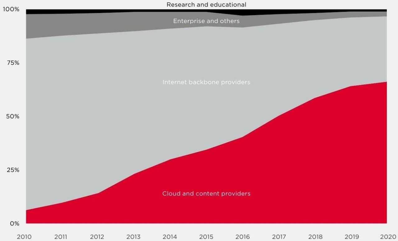 按来源划分的国际带宽使用情况