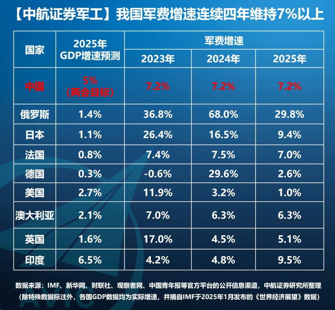 中航证券军工】事件点评| 我国军费增速连续四年维持7%以上
