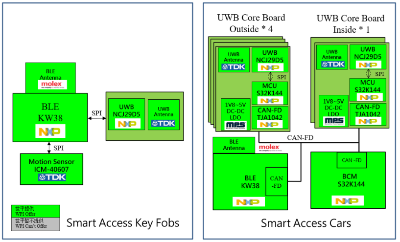 图示3-大联大世平以NXP产品为主的汽车UWB Digital-Key Kit应用方案的方块图