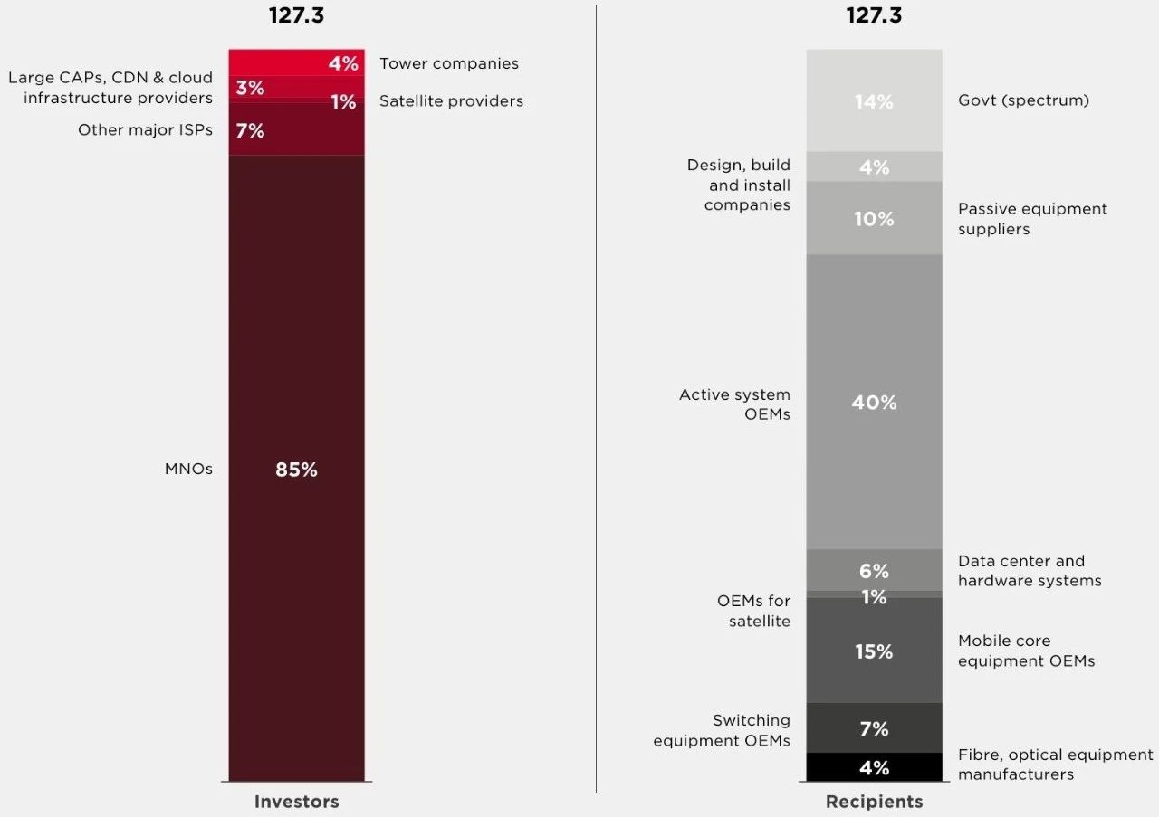 移动连接领域的年度投资流入和流出情况（不含终端设备 单位：十亿美元）