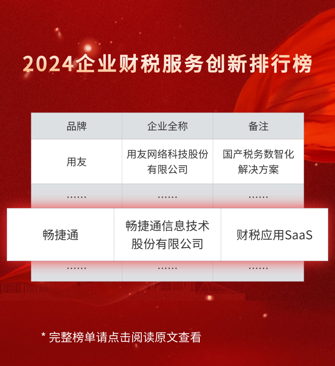 暢捷通三度蟬聯“企業财稅服務創新榜”，AI驅動财稅數智進化