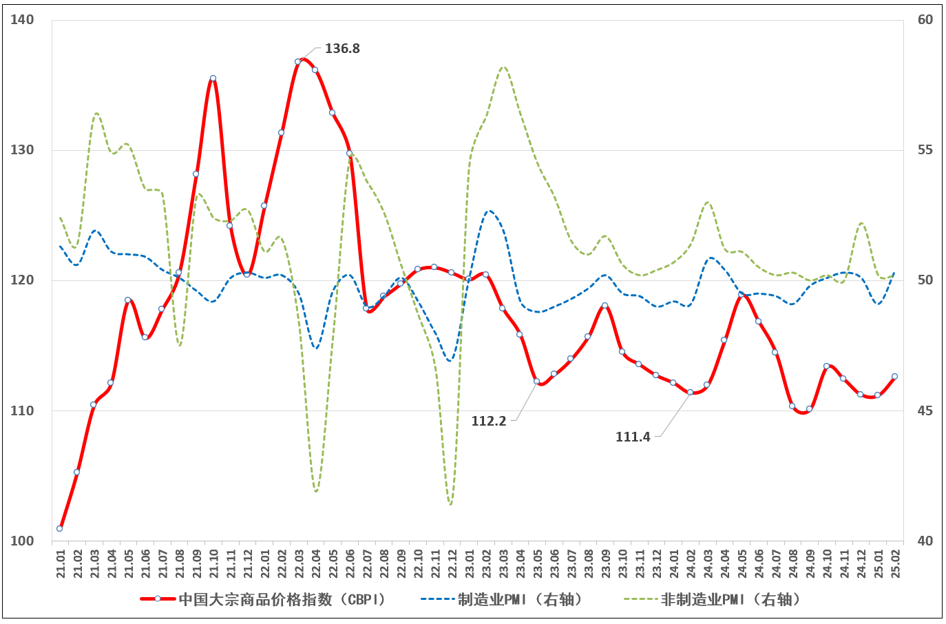 财经分析】2025年2月CBPI指数环比上涨1.3% 大宗商品市场稳步复苏信号明显