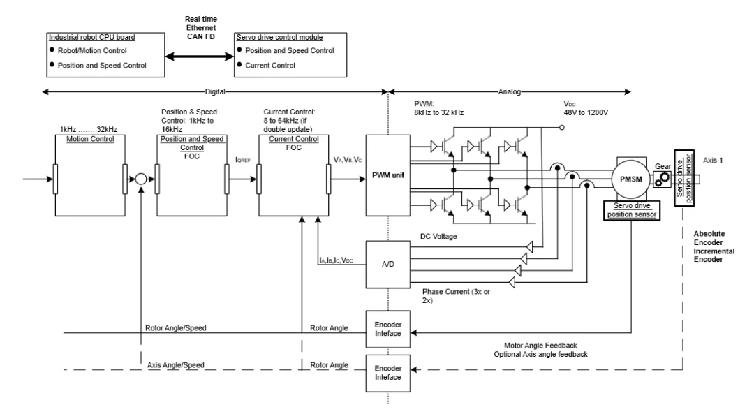 图 4：机器人控制的实时通信时序需求