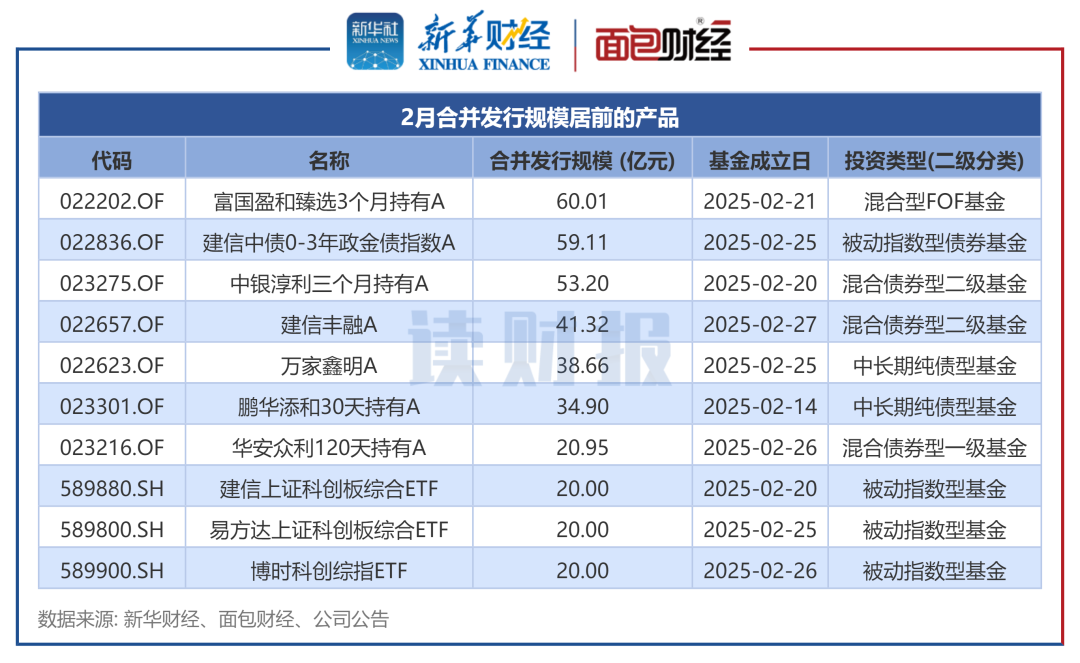 图2：2月合并发行规模居前的产品