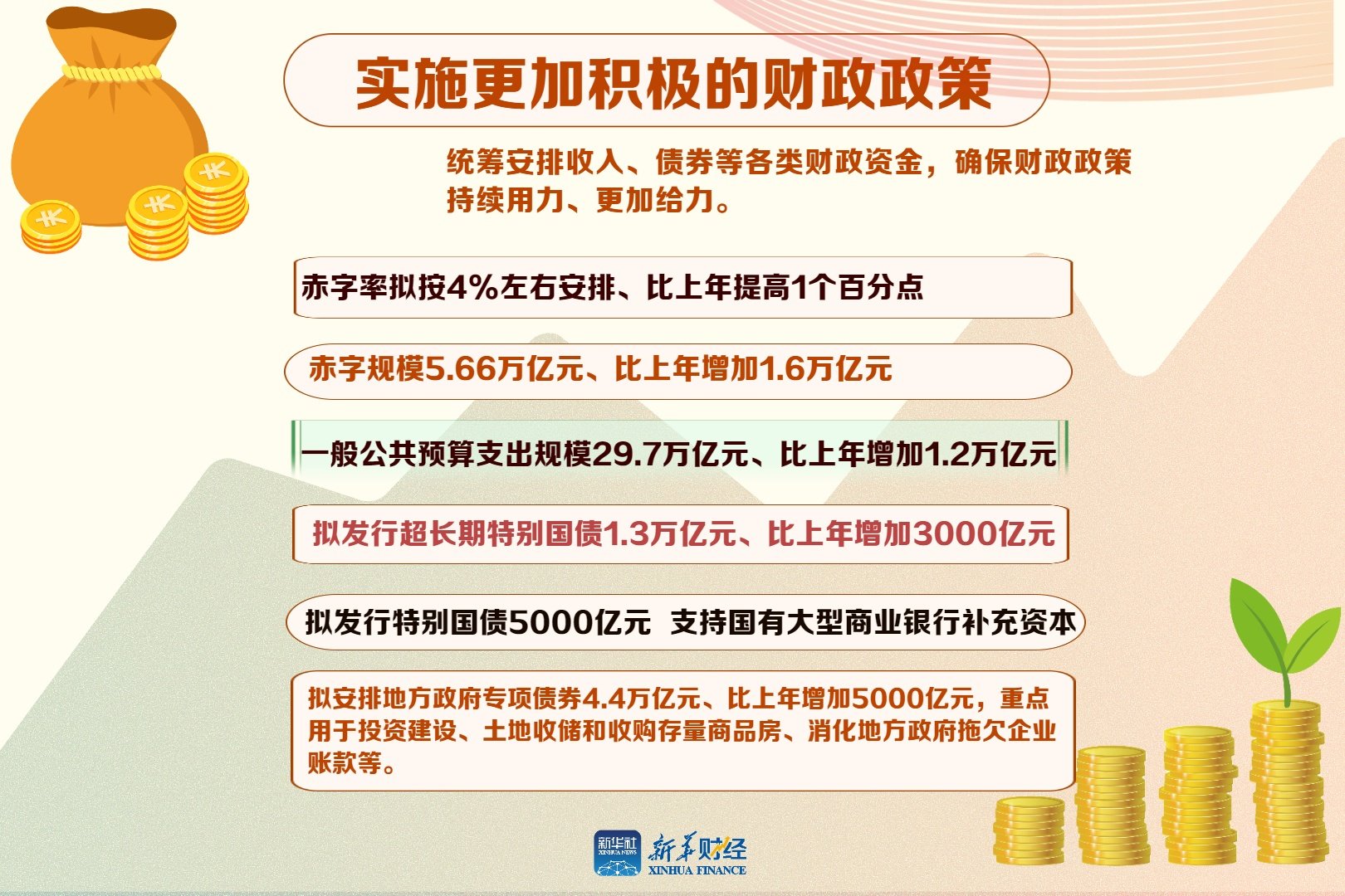 适度宽松的货币政策(积极的财政政策和适度宽松的货币政策)