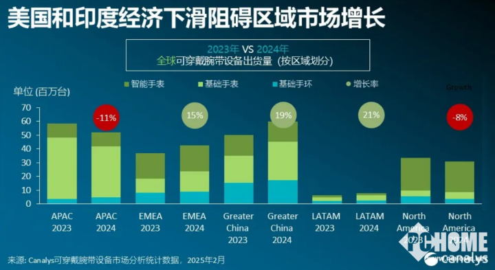 全球可穿戴腕带市场连续两年增长 中国出货量占全球30%