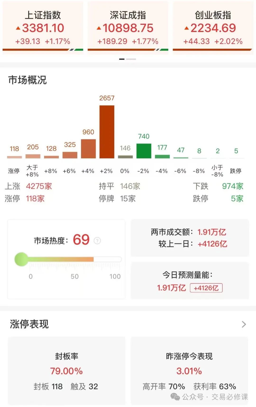 急跌慢涨，牛市属性