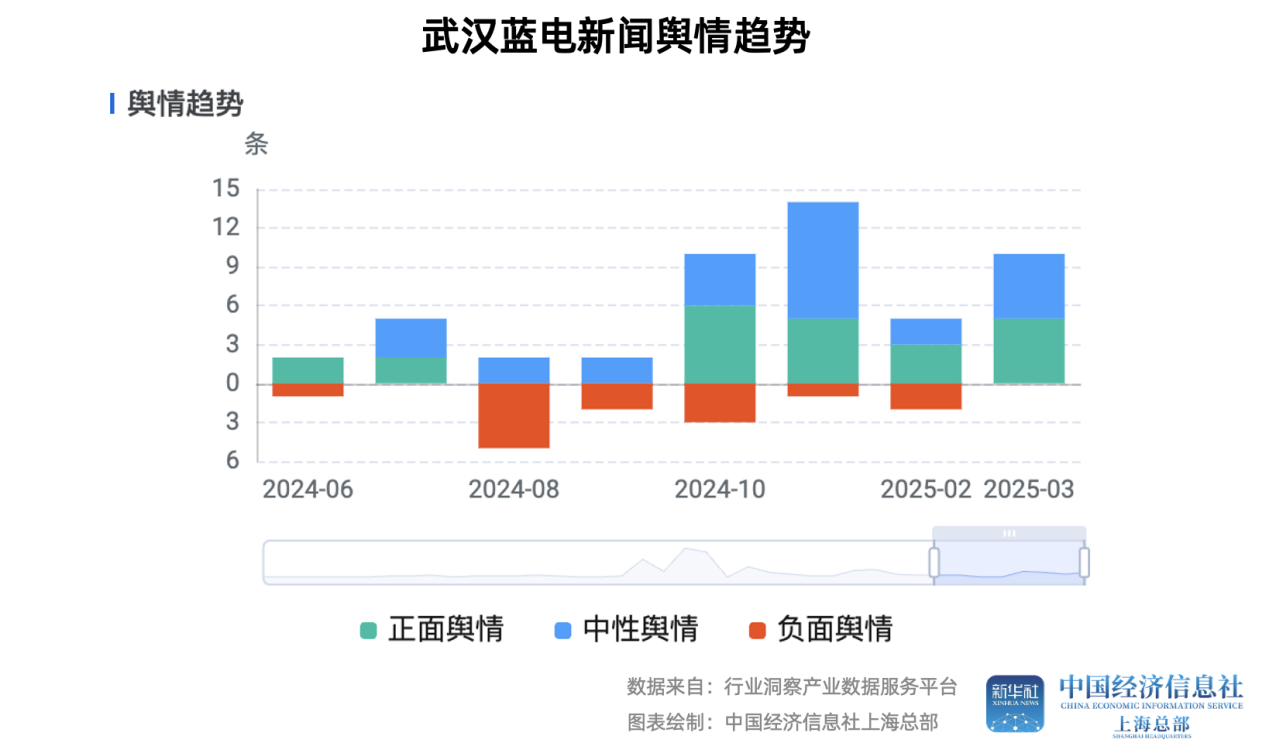 牛股产业链丨股价5天翻番！固态电池热潮催动，武汉蓝电价值几何？