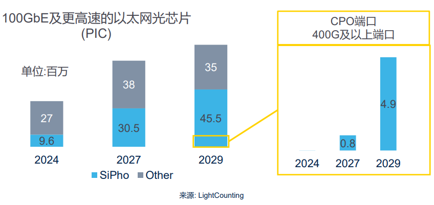 图1 100GbE及以上的以太网光芯片市场