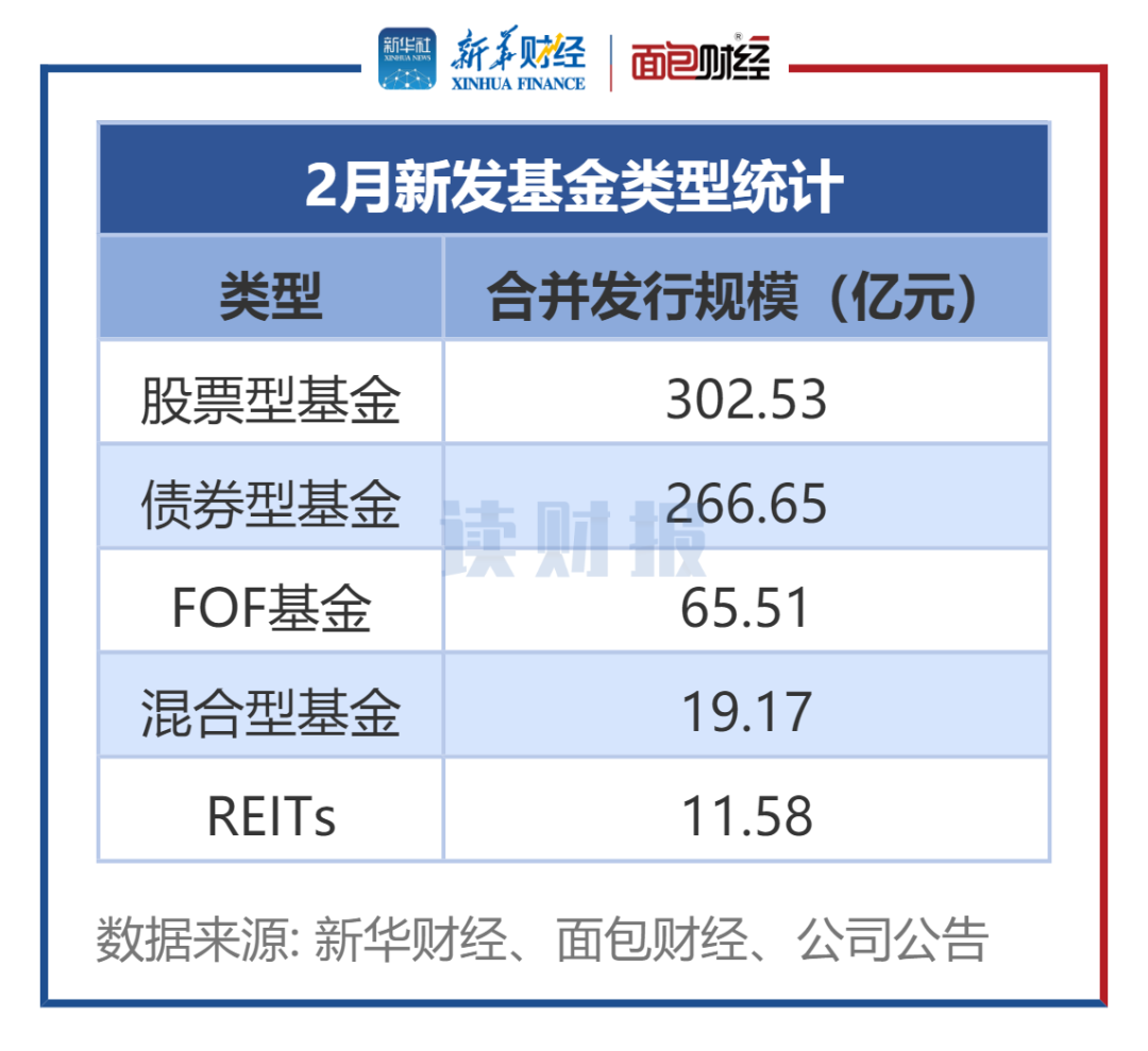 图1：2月新发基金类型统计