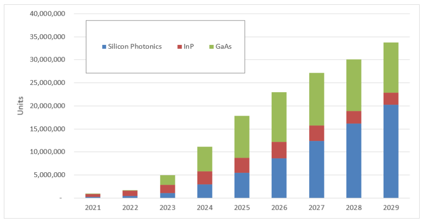 图3 光收发器技术市场预测（来源：LightCounting，2024年5月24日）