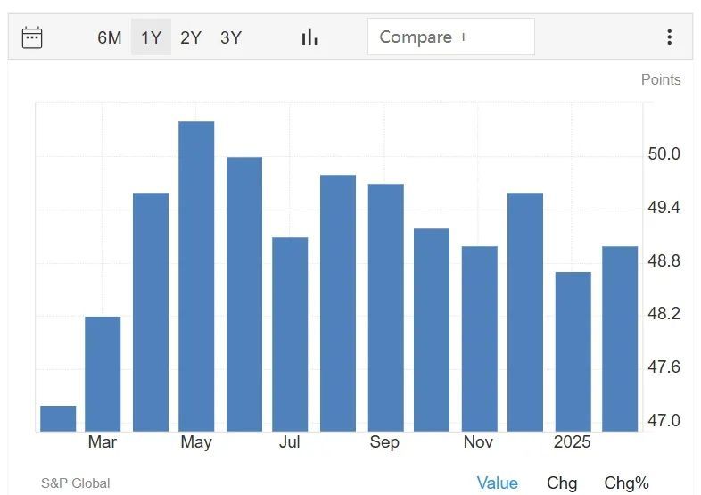 日本近年制造业PMI长期徘徊在50荣枯线下方  图源：TRADING ECONOMICS