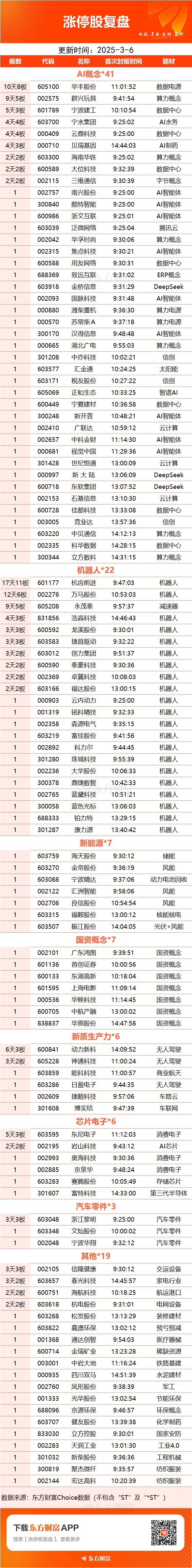 文章来源：东方财富Choice数据